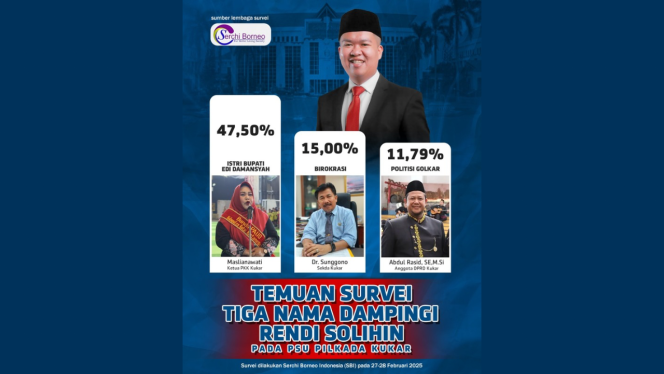 
Rendi Solihin Berpeluang Menang di PSU Kukar, Siapa Pun Pasangannya